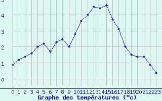 Courbe de tempratures pour Lyon - Bron (69)