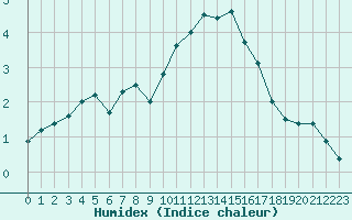 Courbe de l'humidex pour Lyon - Bron (69)