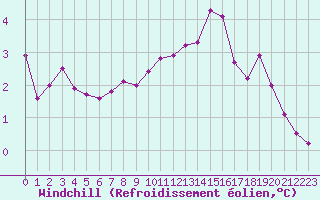 Courbe du refroidissement olien pour Lignerolles (03)