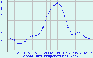 Courbe de tempratures pour Landser (68)