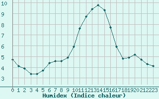 Courbe de l'humidex pour Landser (68)