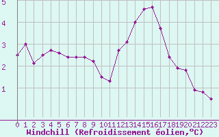 Courbe du refroidissement olien pour Saint-Yrieix-le-Djalat (19)