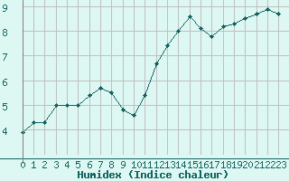 Courbe de l'humidex pour Caen (14)