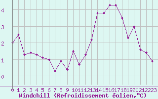 Courbe du refroidissement olien pour Woluwe-Saint-Pierre (Be)