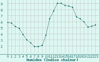 Courbe de l'humidex pour Angers-Beaucouz (49)