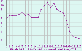 Courbe du refroidissement olien pour Courcouronnes (91)