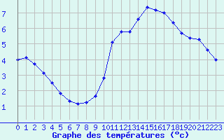 Courbe de tempratures pour Lobbes (Be)