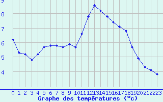 Courbe de tempratures pour Saint-Philbert-de-Grand-Lieu (44)