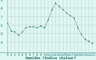 Courbe de l'humidex pour Saint-Philbert-de-Grand-Lieu (44)