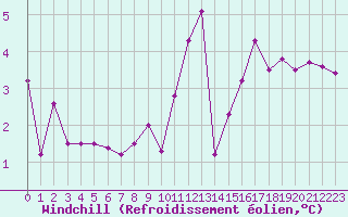 Courbe du refroidissement olien pour Sandillon (45)