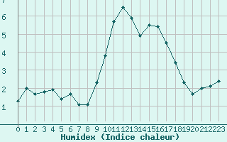 Courbe de l'humidex pour Izegem (Be)