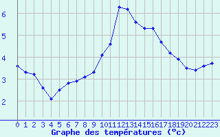 Courbe de tempratures pour Lobbes (Be)