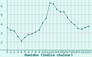 Courbe de l'humidex pour Lobbes (Be)