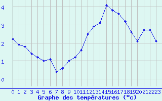 Courbe de tempratures pour Vanclans (25)