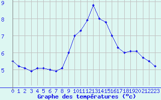 Courbe de tempratures pour Voiron (38)