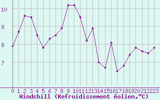 Courbe du refroidissement olien pour Saint-Amans (48)