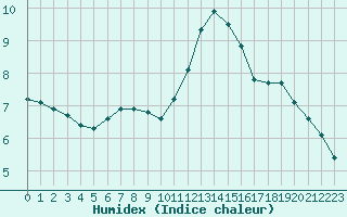 Courbe de l'humidex pour Vernouillet (78)