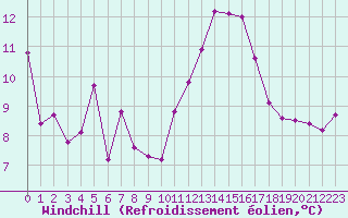 Courbe du refroidissement olien pour Embrun (05)