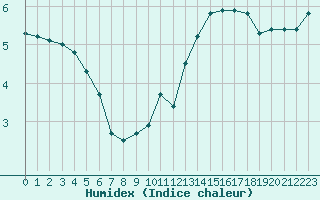 Courbe de l'humidex pour Saint-Yrieix-le-Djalat (19)