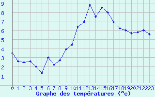 Courbe de tempratures pour Bellengreville (14)