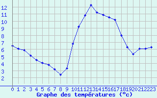 Courbe de tempratures pour Agde (34)