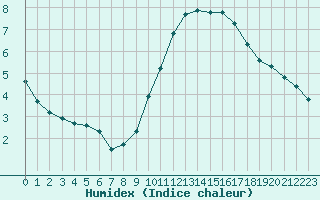 Courbe de l'humidex pour Mont-Saint-Vincent (71)