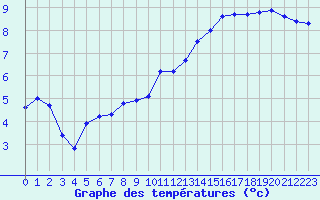 Courbe de tempratures pour Bridel (Lu)