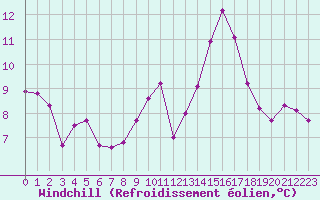 Courbe du refroidissement olien pour Grasque (13)