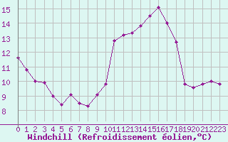 Courbe du refroidissement olien pour Avila - La Colilla (Esp)