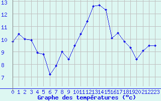 Courbe de tempratures pour Trelly (50)
