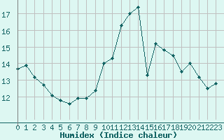 Courbe de l'humidex pour Aigrefeuille d'Aunis (17)