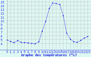 Courbe de tempratures pour Mende - Chabrits (48)