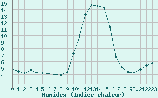 Courbe de l'humidex pour Mende - Chabrits (48)