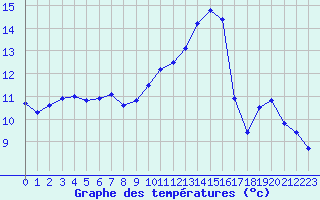 Courbe de tempratures pour Alistro (2B)