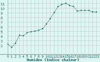 Courbe de l'humidex pour Lignerolles (03)