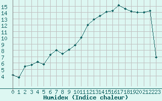 Courbe de l'humidex pour Evreux (27)