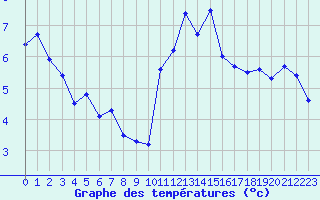 Courbe de tempratures pour Annecy (74)