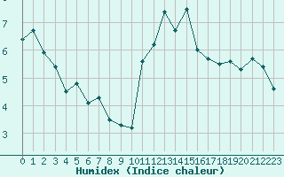 Courbe de l'humidex pour Annecy (74)