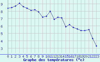 Courbe de tempratures pour Nris-les-Bains (03)