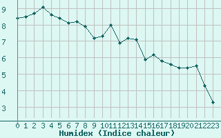 Courbe de l'humidex pour Nris-les-Bains (03)