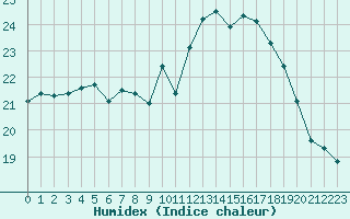 Courbe de l'humidex pour La Rochelle - Le Bout Blanc (17)