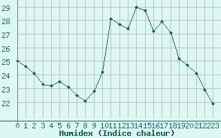 Courbe de l'humidex pour Pointe de Socoa (64)