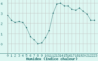 Courbe de l'humidex pour Chlons-en-Champagne (51)