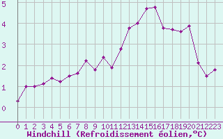 Courbe du refroidissement olien pour Albert-Bray (80)