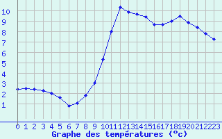 Courbe de tempratures pour Melun (77)