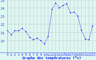 Courbe de tempratures pour Montpellier (34)