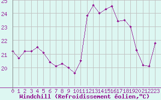 Courbe du refroidissement olien pour Montpellier (34)