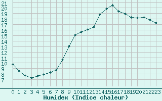 Courbe de l'humidex pour Ploeren (56)