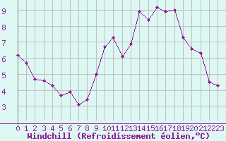 Courbe du refroidissement olien pour Kernascleden (56)