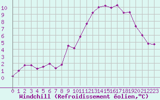 Courbe du refroidissement olien pour Mont-Aigoual (30)